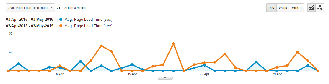 page load speeds before and after using cloudflare